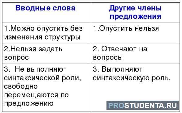 Безличное предложение с вводным словом. Вводные слова для курсовой работы. Вводные конструкции для курсовой. Омонимичные вводные слова примеры.