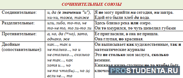 Тоже какой союз сочинительный или подчинительный. Сочинительные Союзы таблица. Разряды сочинительных союзов таблица. Группы сочинительных союзов. Сочинительные и подчинительные Союзы.