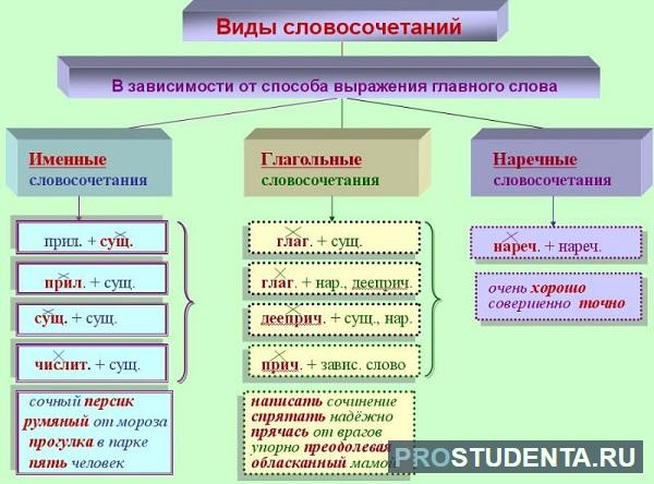 Виды словосочетаний 8. Виды словосочетаний подчинительные и сочинительные. Главное слово в словосочетании.