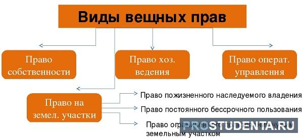 Субъекты пожизненного наследуемого владения. Виды вещных прав.