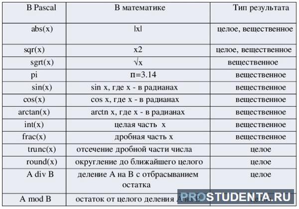 Список списков pascal