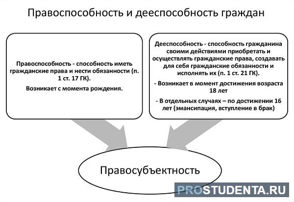 Признаки гражданской дееспособности юридического лица. Правоспособность и дееспособность граждан. Гражданская правоспособность и дееспособность. Правоспособность и дееспособность термины. Правоспособность и дееспособность граждан эмансипация.