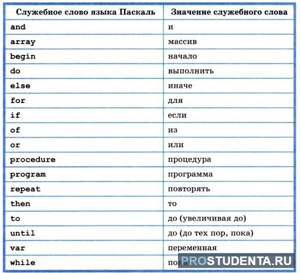 Паскаль какая буква