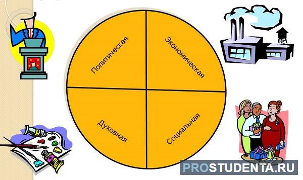 Сферы общества, духовная, политическая, социальная, экономическая .