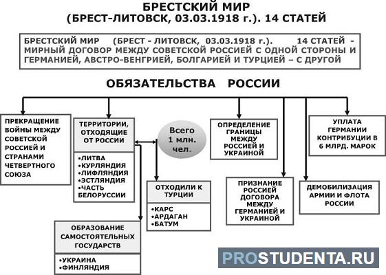 Брестский мир, условия и причины подписания, основные положения Брест-Литовского  мирного договора, последствия, когда был аннулирован, современные оценки