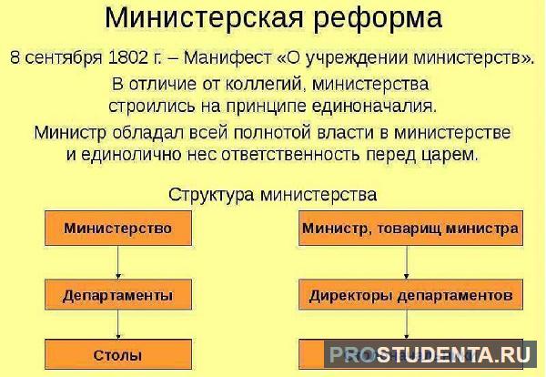 Учреждение 8 министерств