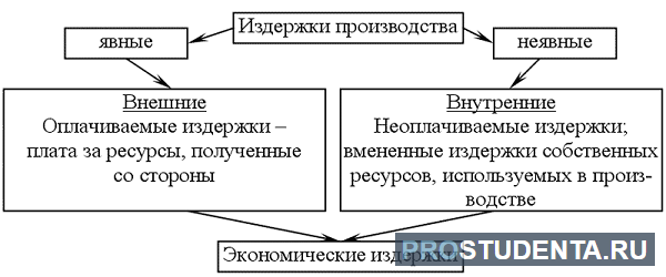 Явные издержки и неявные издержки. Издержки предприятия курсовая. Экономические издержки явные и неявные. Издержки явные и неявные бухгалтерские и экономические. Внутренние издержки производства