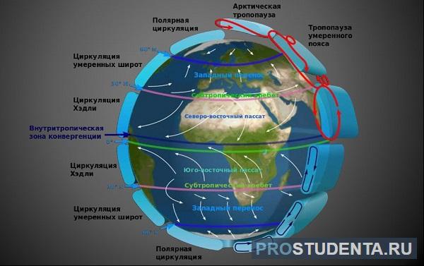 Виды воздушных течений. Схема глобальной циркуляции атмосферы. Схема общей циркуляции атмосферы. Схема глабальноц церкульяции отмосыеов. Общая циркуляция атмосферы карта.