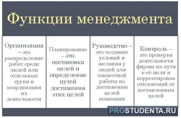 Функция менеджмента организация пример. Виды менеджмента таблица. Основные функции менеджмента таблица. Функции менеджера в организации. Менеджмент функции управления таблица.