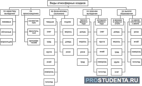 Осадки 8 букв