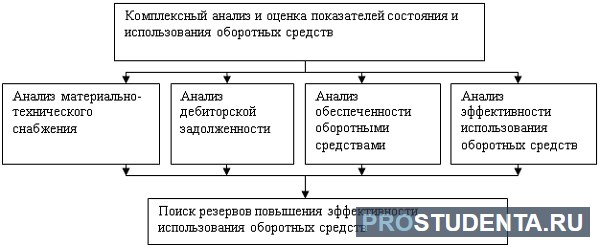 Понятие организации курсовая. Улучшение использования оборотных средств график. Оборотные средства пекарни это. ФИФО это метод управления оборотным капиталом.