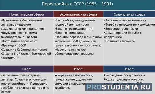 Реформы перестройки итоги