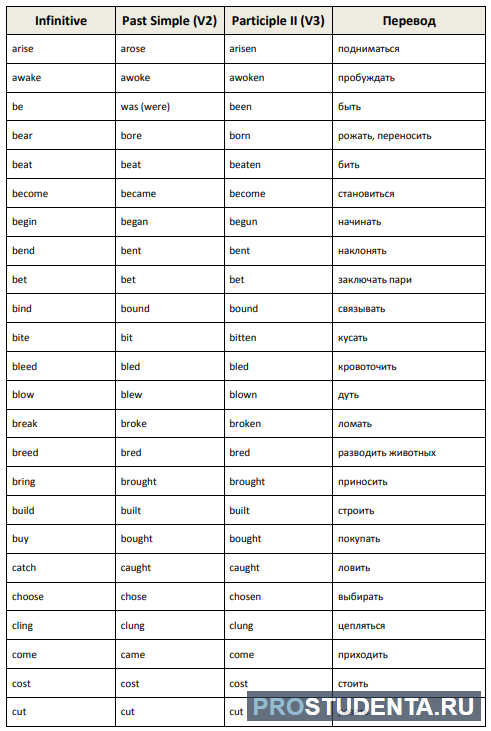Глаголы правильной формы в английском языке таблица