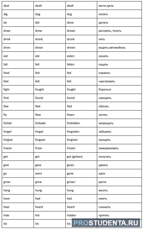 Глаголы правильной формы в английском языке таблица
