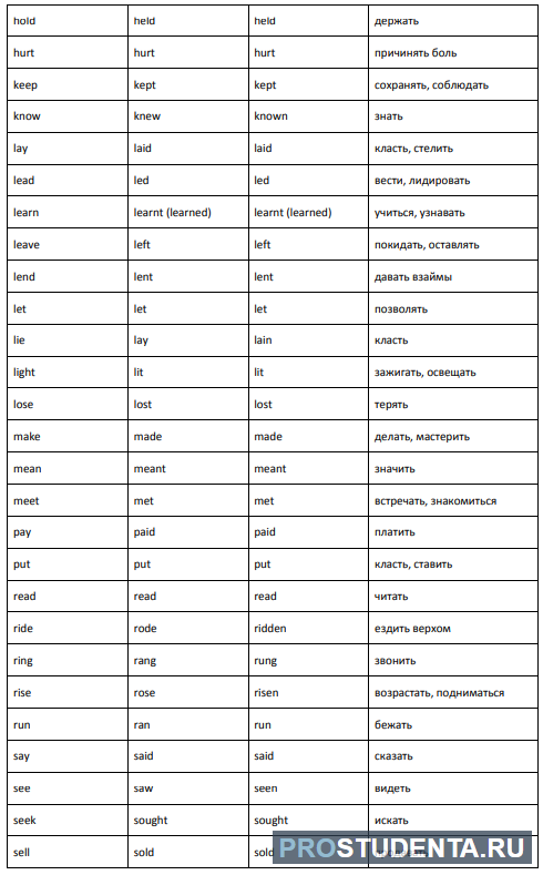 Глаголы правильной формы в английском языке таблица