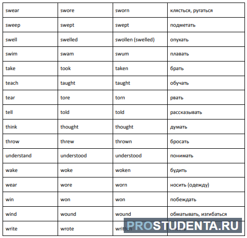 Глаголы правильной формы в английском языке таблица
