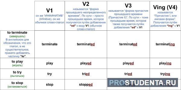 Глаголы правильной формы в английском языке таблица