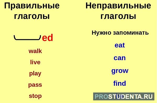 5 предложений с правильными глаголами. Неправильные глаголы. Правильные глаголы. Таблица правильных глаголов в английском. Show 3 формы глагола.