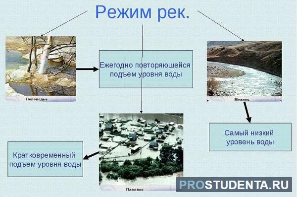 Что такое режим реки